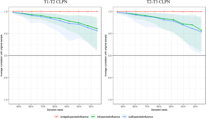 Fatigue as a central bridge: temporal dynamics between problematic smartphone use and depressive symptoms in Chinese adolescents.
