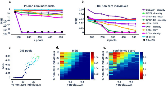 Combining whole genome sequencing and non-adaptive group testing for large-scale ethnicity screens.
