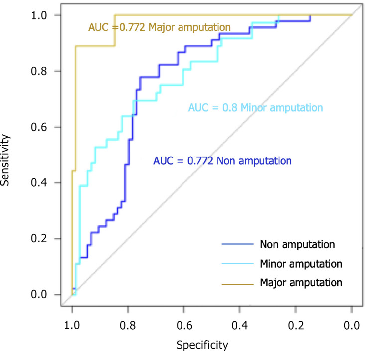 Predictive model and risk analysis for outcomes in diabetic foot ulcer using eXtreme Gradient Boosting algorithm and SHapley Additive exPlanation.