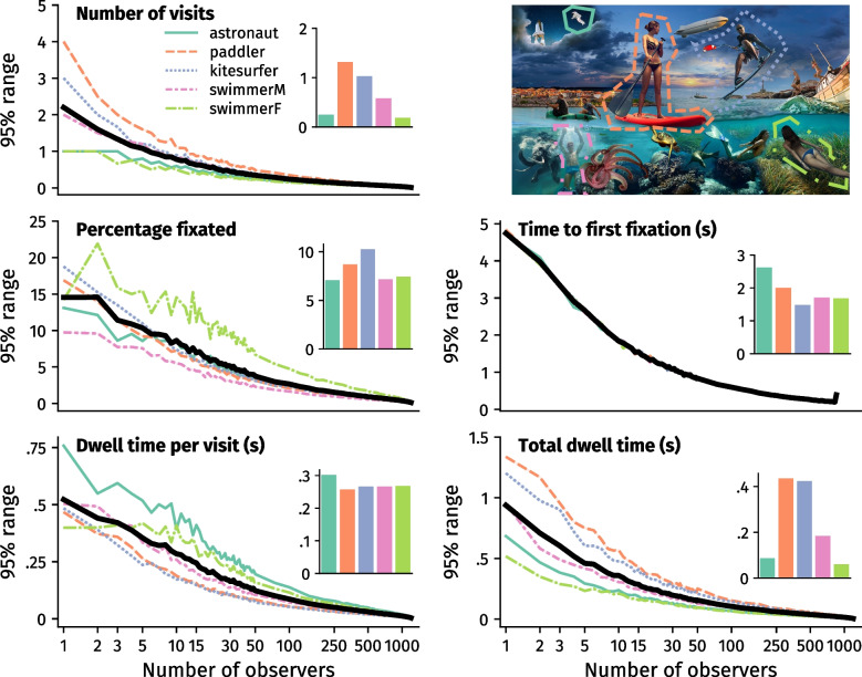 When is enough enough? Empirical guidelines to determine participant sample size for scene viewing studies.