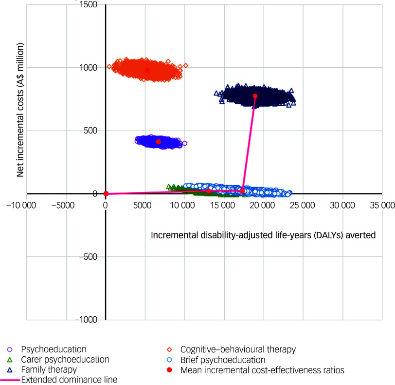 Cost-utility analysis of adjunctive psychosocial therapies in bipolar disorder.