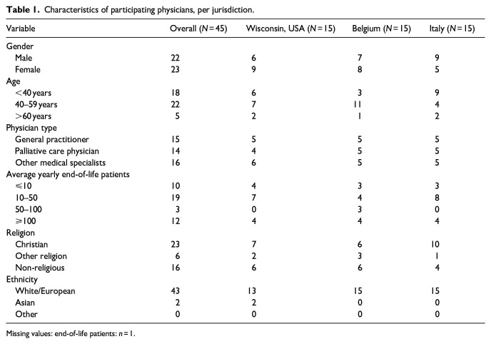 What do physicians want at the end? An international qualitative study on physicians' personal end-of-life preferences and what influences them.