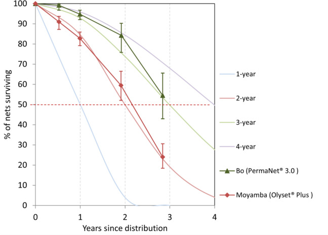 Physical and insecticidal durability of PermaNet<sup>®</sup> 3.0 and Olyset<sup>®</sup> plus piperonyl butoxide-synergist insecticide-treated nets in Sierra Leone: results of durability monitoring from 2020 to 2023.