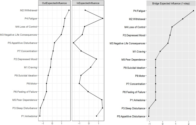 Fatigue as a central bridge: temporal dynamics between problematic smartphone use and depressive symptoms in Chinese adolescents.