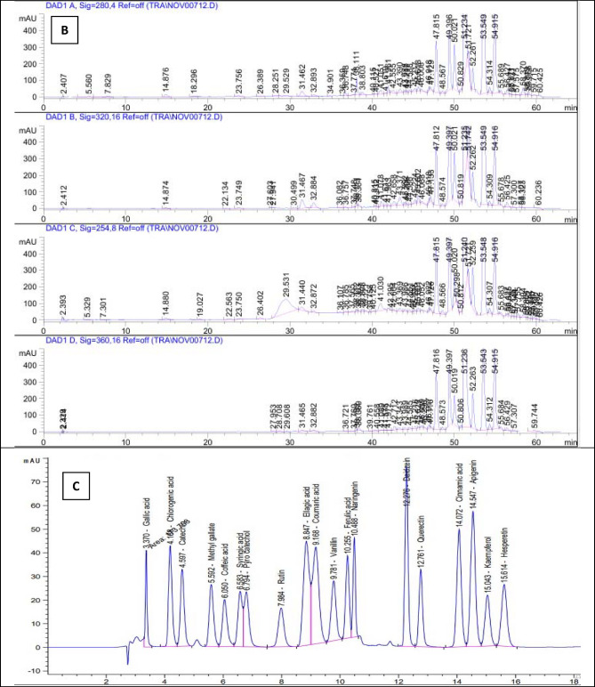 Harvest time and soil-plant relationship effects on phytochemical constituency and biological activities of psidium guajava L. leaves.