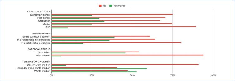 Exploring awareness and attitudes toward oocyte cryopreservation among women of reproductive age.