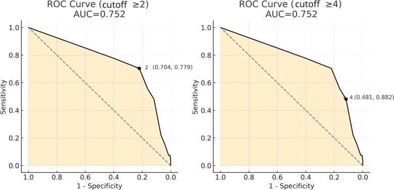 Assessment of SARC-F Sensitivity for Probable Sarcopenia Among Community-Dwelling Older Adults: Cross-Sectional Questionnaire Study.