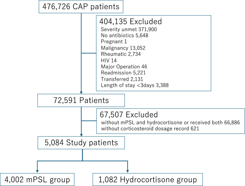 Mortality of severe pneumonia treated with methylprednisolone versus hydrocortisone: a propensity-matched analysis.