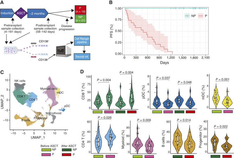 Identification of the Distinct Immune Microenvironment Features Associated with Progression Following High-Dose Melphalan and Autologous Stem Cell Transplant in Multiple Myeloma.