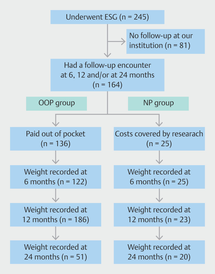 Financial buy-in does not affect outcomes of endoscopic sleeve gastroplasty: Retrospective cohort.