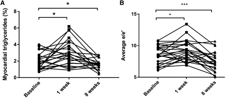 Obesity and heart failure: exploring the cardiometabolic axis.