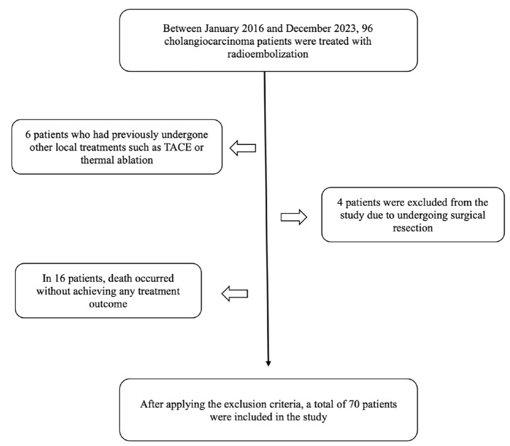 Evaluating the prognostic impact of inflammatory markers on treatment outcomes in patients with intrahepatic cholangiocarcinoma undergoing radioembolization