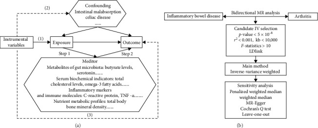 Association of Inflammatory Factors and Calcium Metabolism With Arthritis in Patients With Inflammatory Bowel Disease: Evidence From Mediated Mendelian Randomization.
