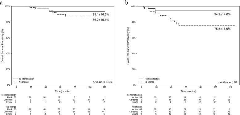 Improved survival in pediatric acute lymphoblastic leukemia through therapy intensification based on minimal residual disease and protocol-driven early response risk classification.