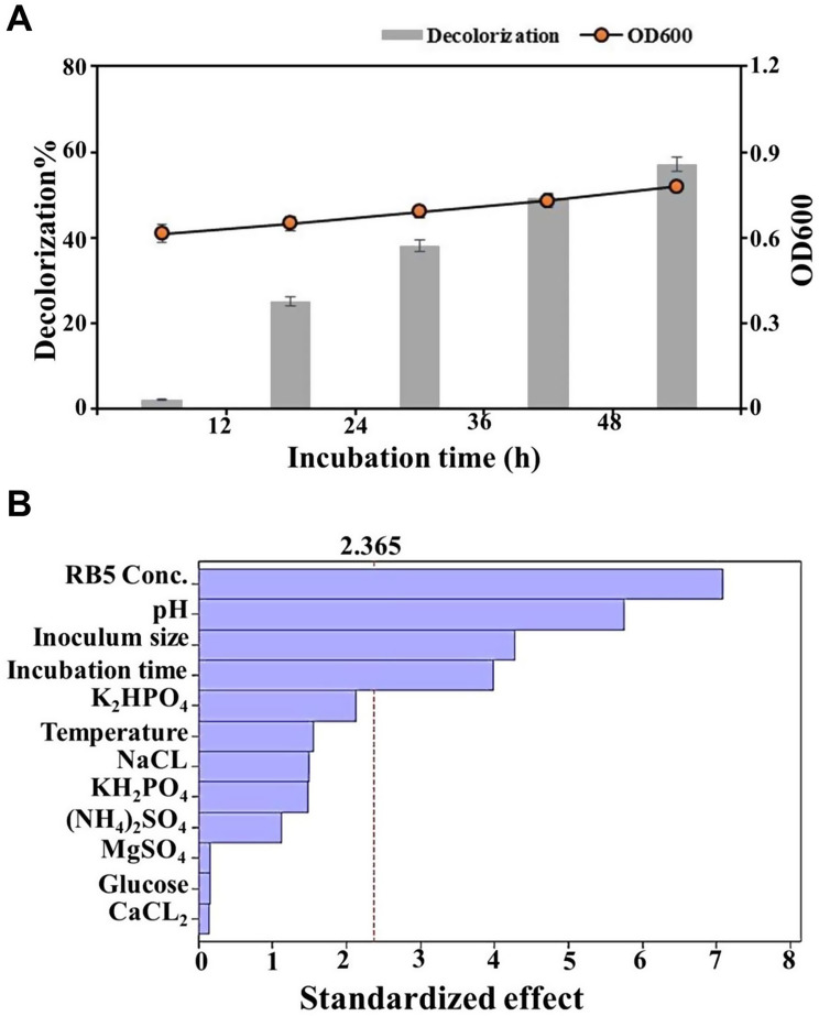 Efficient biodegradation and detoxification of reactive black 5 using a newly constructed bacterial consortium.