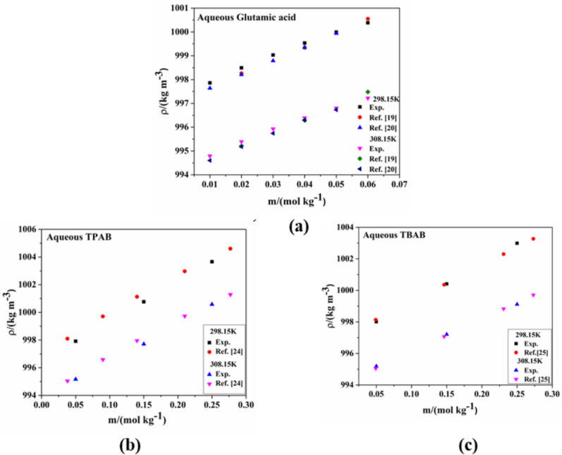 Unlocking molecular dynamics: incorporation of volumetric insights into l-glutamic acid and quaternary ammonium bromides in aqueous medium