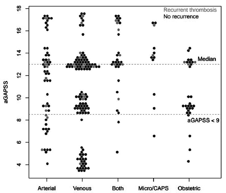 Risk Factors for Recurrent Thrombosis in Patients with Antiphospholipid Syndrome-A Single-Centre Cohort Study.