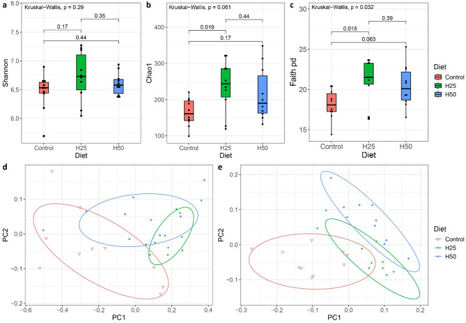 Dietary inclusion of Hermetia illucens larvae meal modifies caecal microbiota diversity and composition in barbary partridges (Alectoris barbara).