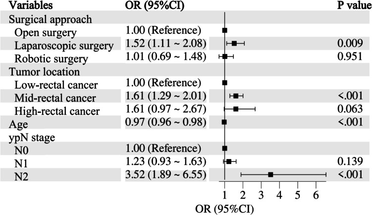 Inverse effects of lymph node count on oncological outcomes in rectal cancer based on lymph node positivity status post-neoadjuvant CRT: a large-volume Chinese center experience.