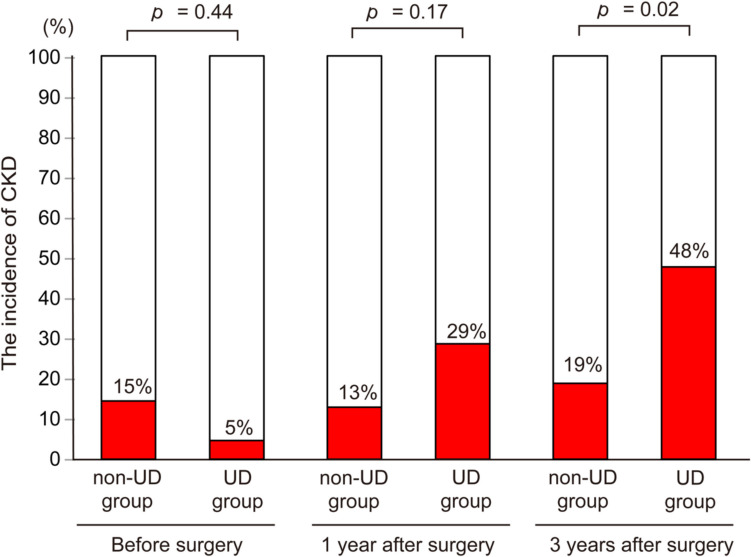 Association of urinary dysfunction after lower rectal cancer surgery with renal function: a single-center study.