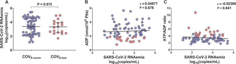 Investigating the Interplay of SARS-CoV-2 RNAemia and Peripheral Inflammation in Platelet Dysfunction During Acute SARS-CoV-2 Infection.