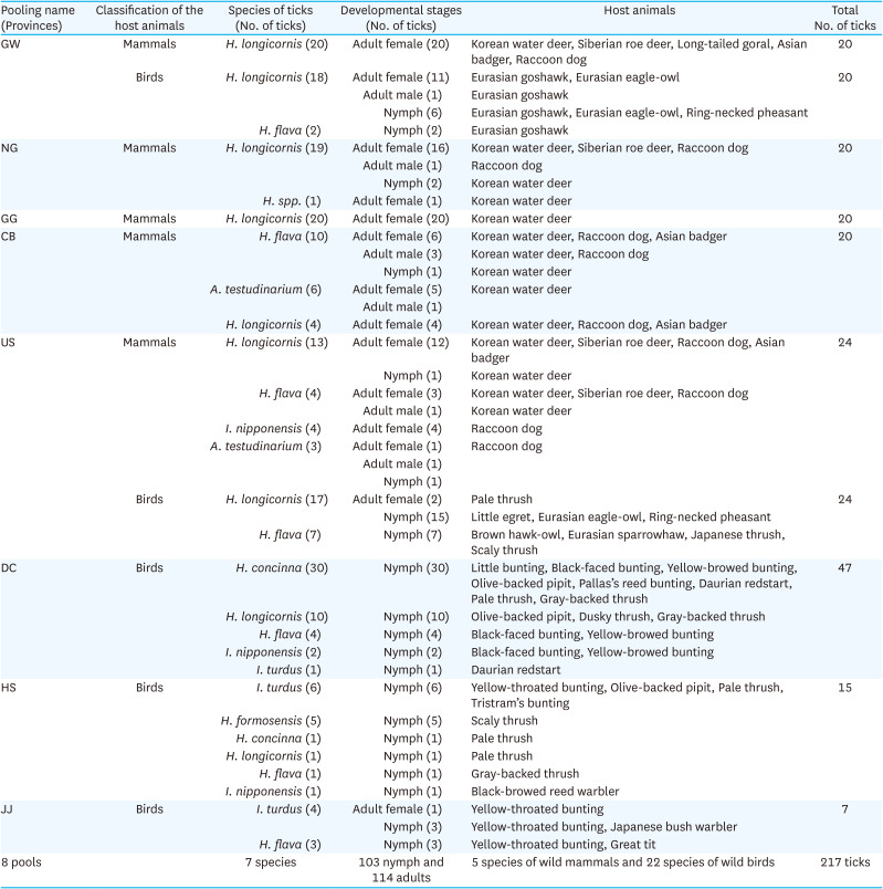 Analysis of tick-borne pathogens using next-generation sequencing in ticks from wild animals in the Republic of Korea.