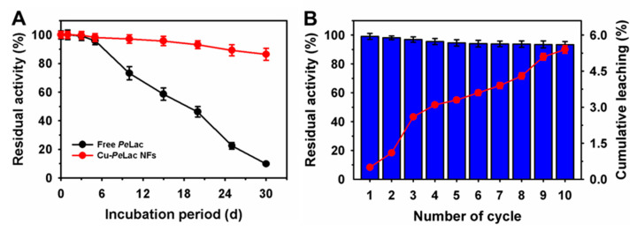 Immobilization of <i>Pleurotus eryngii</i> Laccase via a Protein-Inorganic Hybrid for Efficient Degradation of Bisphenol A as a Potent Xenobiotic.