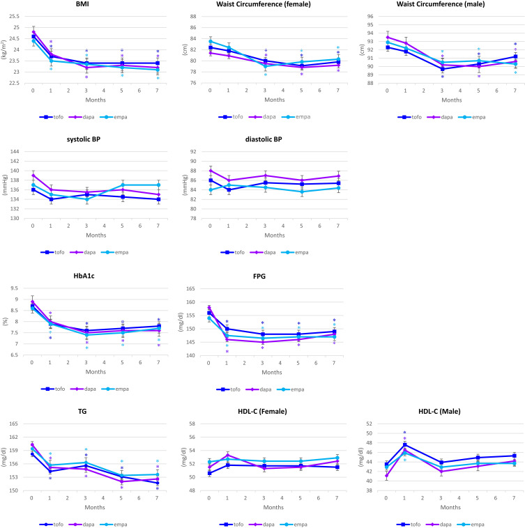 Differential Effects of SGLT-2 Inhibitors on Liver Function and Nocturia in Patients with Type 2 Diabetes: A Randomized Controlled Trial.