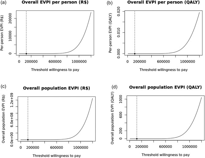 Cost-Effectiveness and Value of Information Analyses of Caplacizumab for the Treatment of Thrombotic Thrombocytopenic Purpura in Brazil