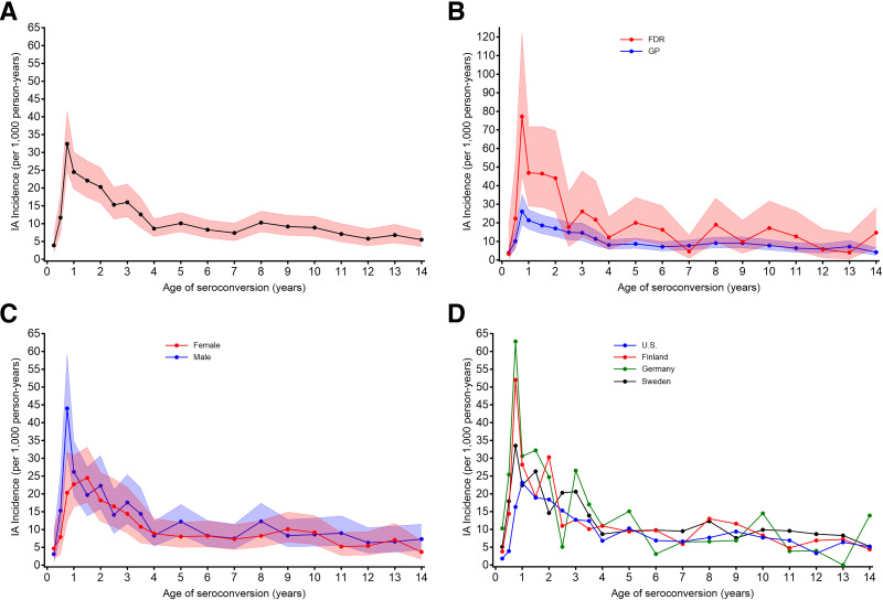 Unfolding the Mystery of Autoimmunity: The Environmental Determinants of Diabetes in the Young (TEDDY) Study.