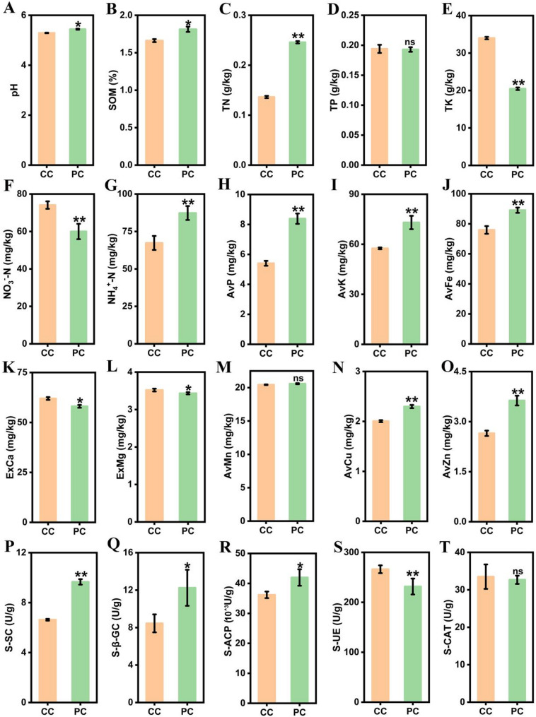 Crop rotation alleviates continuous cropping obstacles in Chrysanthemum morifolium production by regulating rhizosphere soil microbial communities and metabolites.