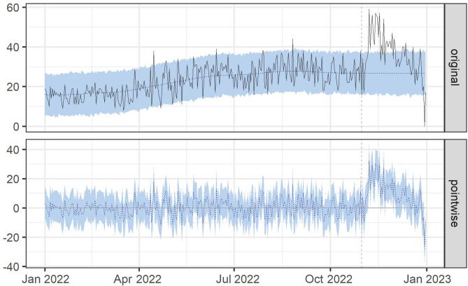 The impact of media on surge capacity in emergency departments: a study on rabies vaccination uptake.