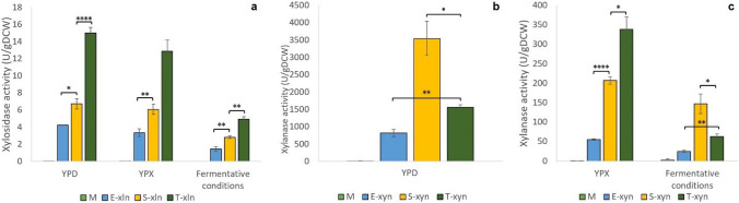 Identifying promoters to enhance heterologous gene expression in recombinant Saccharomyces cerevisiae strains cultivated on non-native substrates