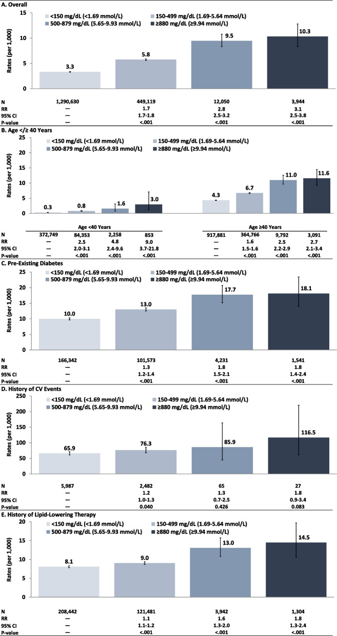 Rates of acute pancreatitis and cardiovascular events among adults with severe or extreme hypertriglyceridemia in US clinical practice.