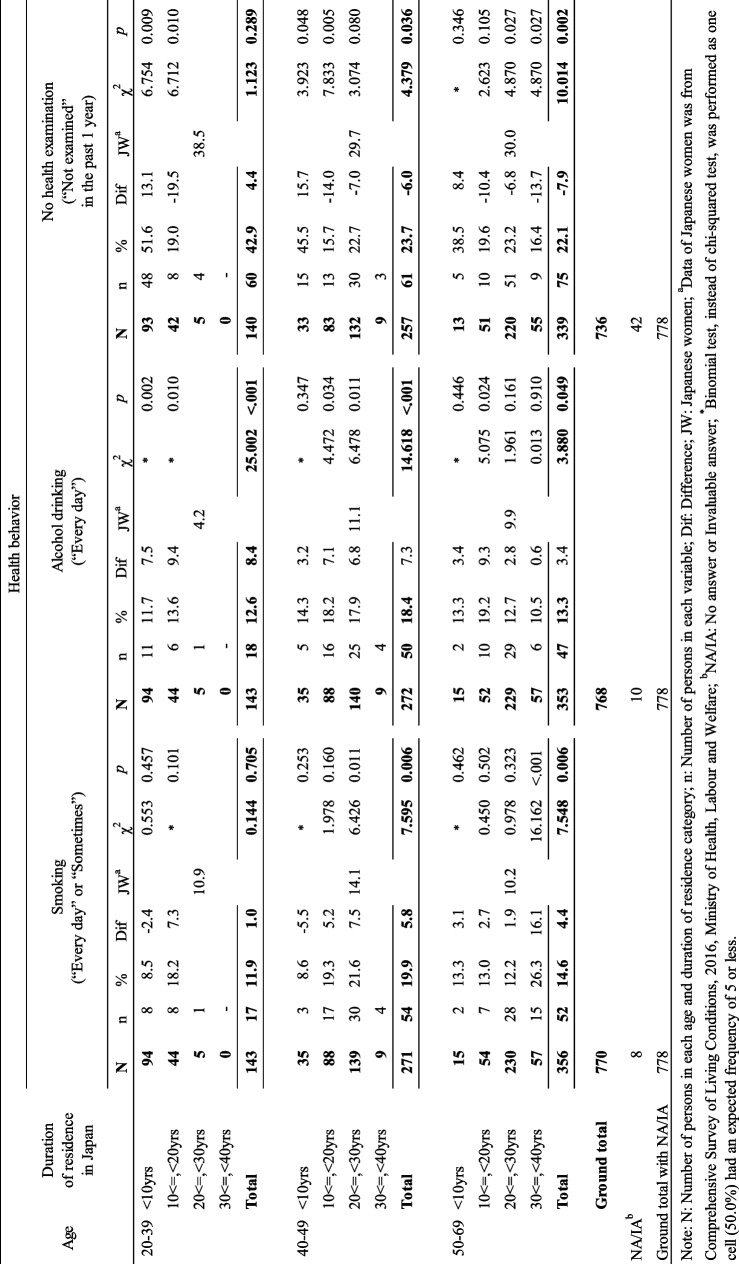 Health transition of Thai migrant women in Japan: a preliminary cross-sectional study in a country with insufficient migrant health data.