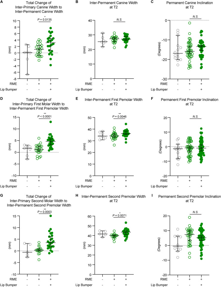 Transverse dentoalveolar changes of mandibular canine and premolar regions after lip bumper therapy: a retrospective CBCT study.