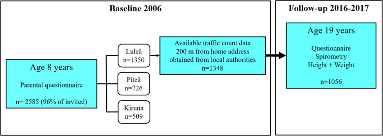 Exposure to vehicle traffic in childhood and lung function in young adulthood-a prospective cohort study in an area with low traffic-flows.