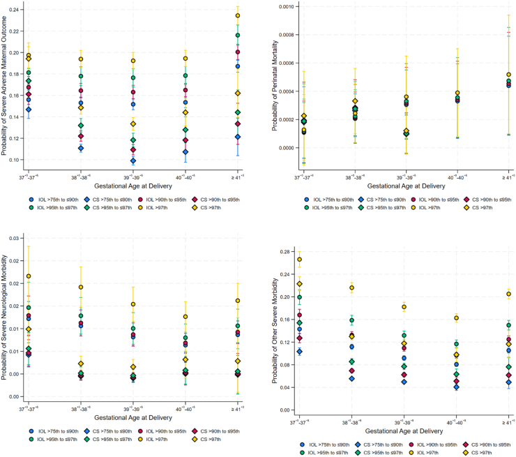 Optimal timing and mode of planned birth for term, large infants: a retrospective, population-based cohort study.