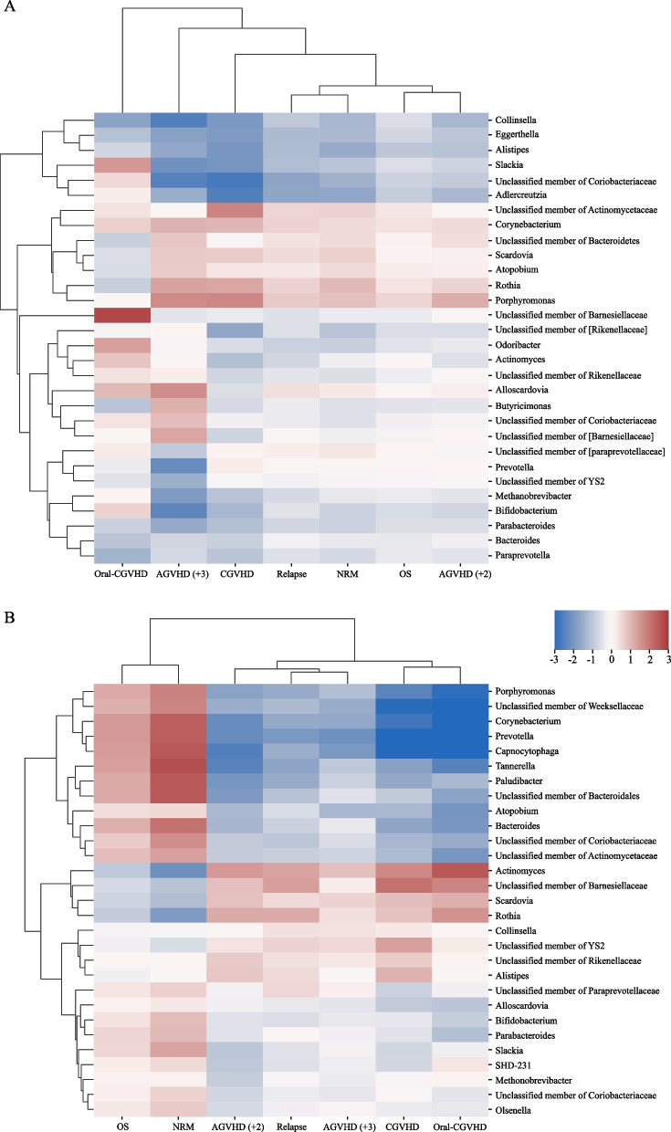 Microbiome-based prediction of allogeneic hematopoietic stem cell transplantation outcome.