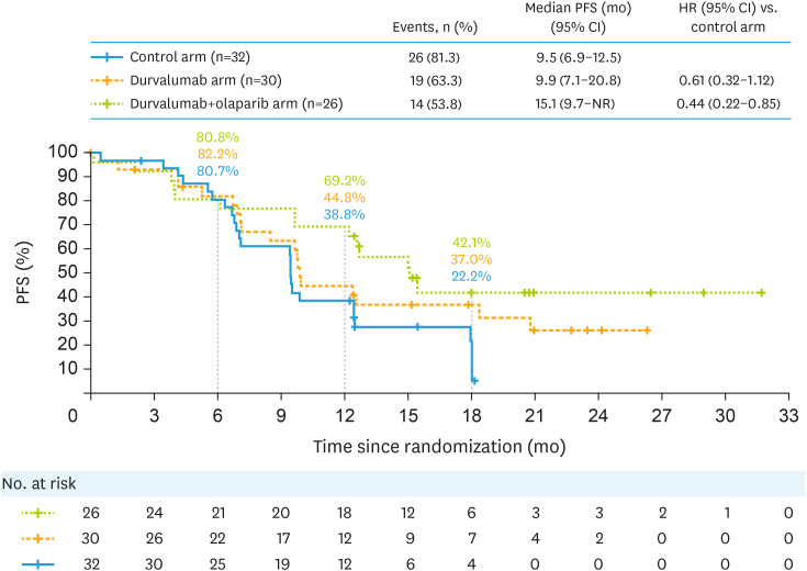 Durvalumab plus carboplatin/paclitaxel followed by durvalumab with or without olaparib as first-line treatment for newly diagnosed advanced or recurrent endometrial cancer: Japan subset from the phase III DUO-E trial.