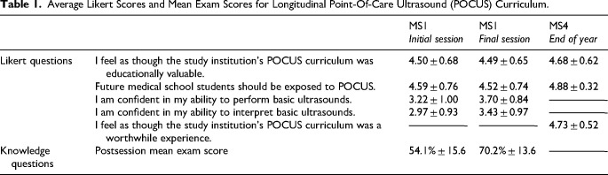 Endorsement of Longitudinal POCUS Curricula: An Educationally Valuable Approach to Increasing Clinical Knowledge and Confidence.