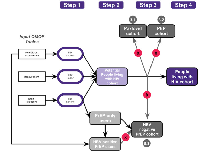 Identifying People Living With or Those at Risk for HIV in a Nationally Sampled Electronic Health Record Repository Called the National Clinical Cohort Collaborative: Computational Phenotyping Study.