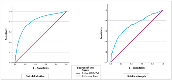 Italian validation of the Orbach and Mikulincer Mental Pain Scale-8 (OMMP-8).