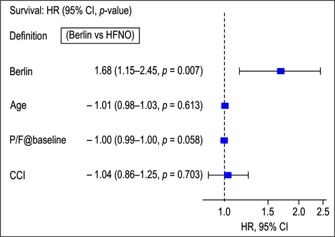 Validation of Global Definition of Acute Respiratory Distress Syndrome in COVID-19 Patients: A Retrospective Study.