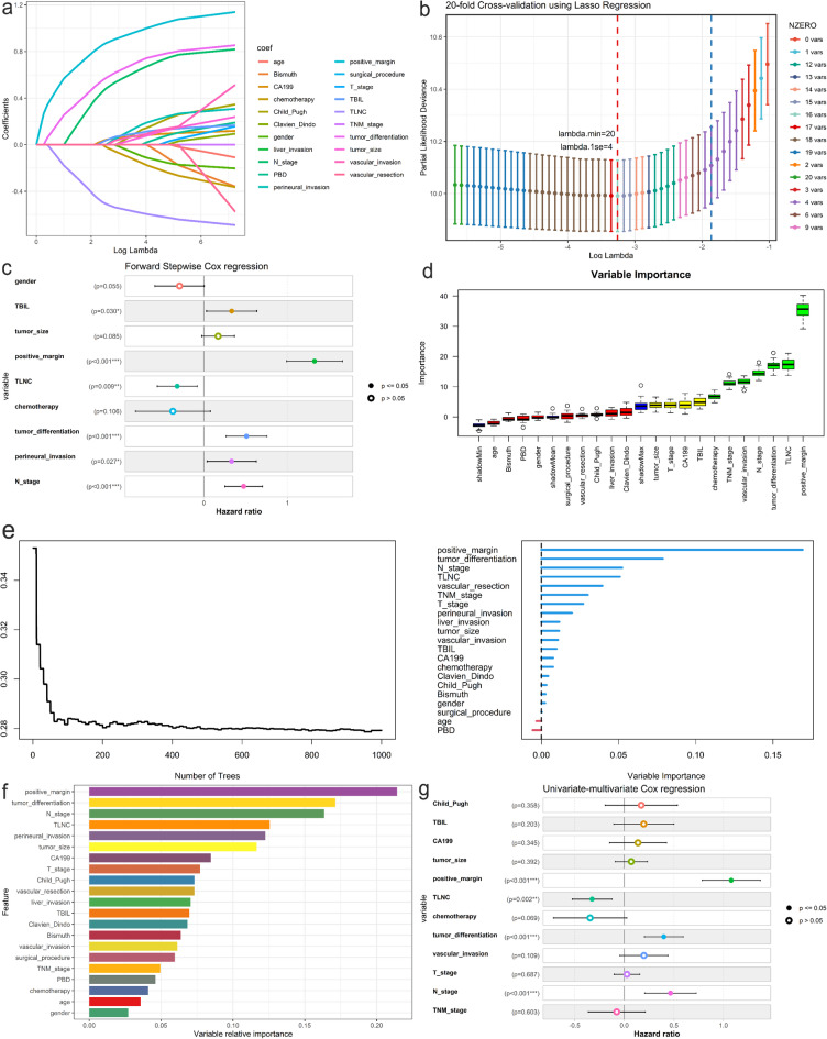 Development and validation of a machine learning-based nomogram for survival prediction of patients with hilar cholangiocarcinoma after curative-intent resection.
