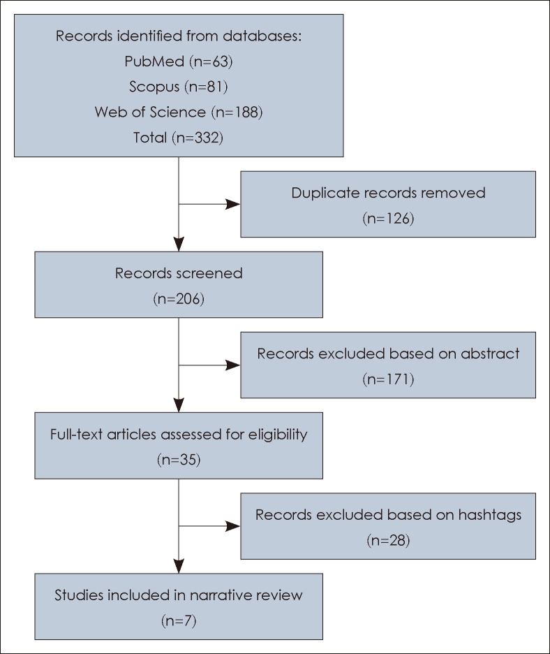 A Narrative Review of Nicotine and Alcohol Addiction Recovery Content on TikTok.
