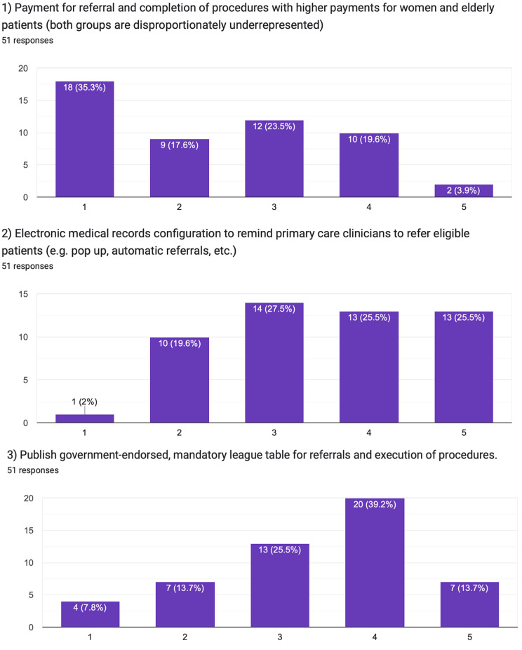 Behavioural insights in the underuse of cardiac resynchronisation therapy in heart failure: a pilot survey on incentive perceptions among referring cardiologists.