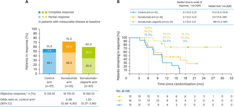 Durvalumab plus carboplatin/paclitaxel followed by durvalumab with or without olaparib as first-line treatment for newly diagnosed advanced or recurrent endometrial cancer: Japan subset from the phase III DUO-E trial.