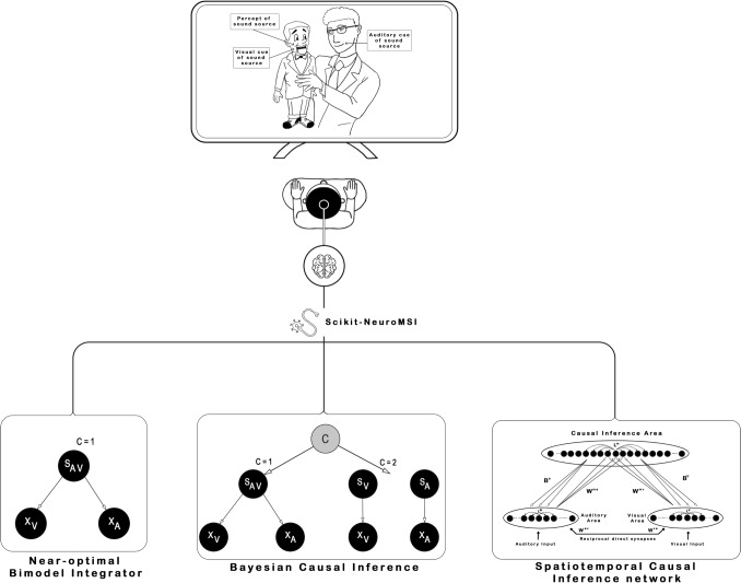 Scikit-NeuroMSI: A Generalized Framework for Modeling Multisensory Integration.