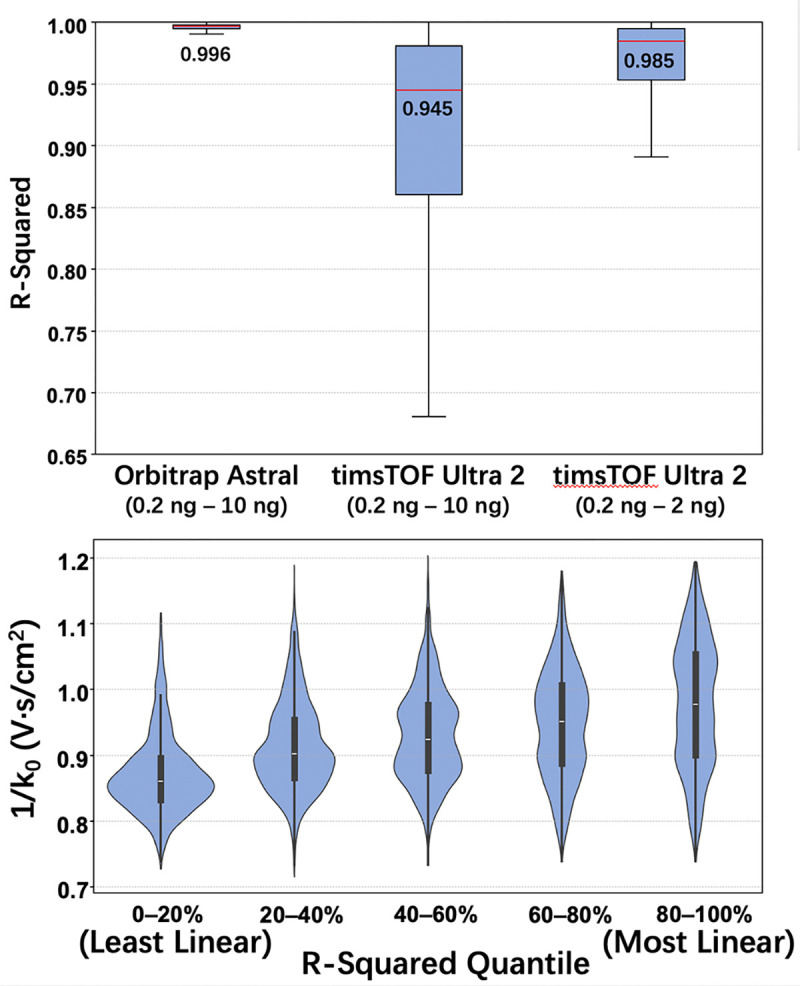 The $10 proteome: low-cost, deep and quantitative proteome profiling of limited sample amounts using the Orbitrap Astral and timsTOF Ultra 2 mass spectrometers.